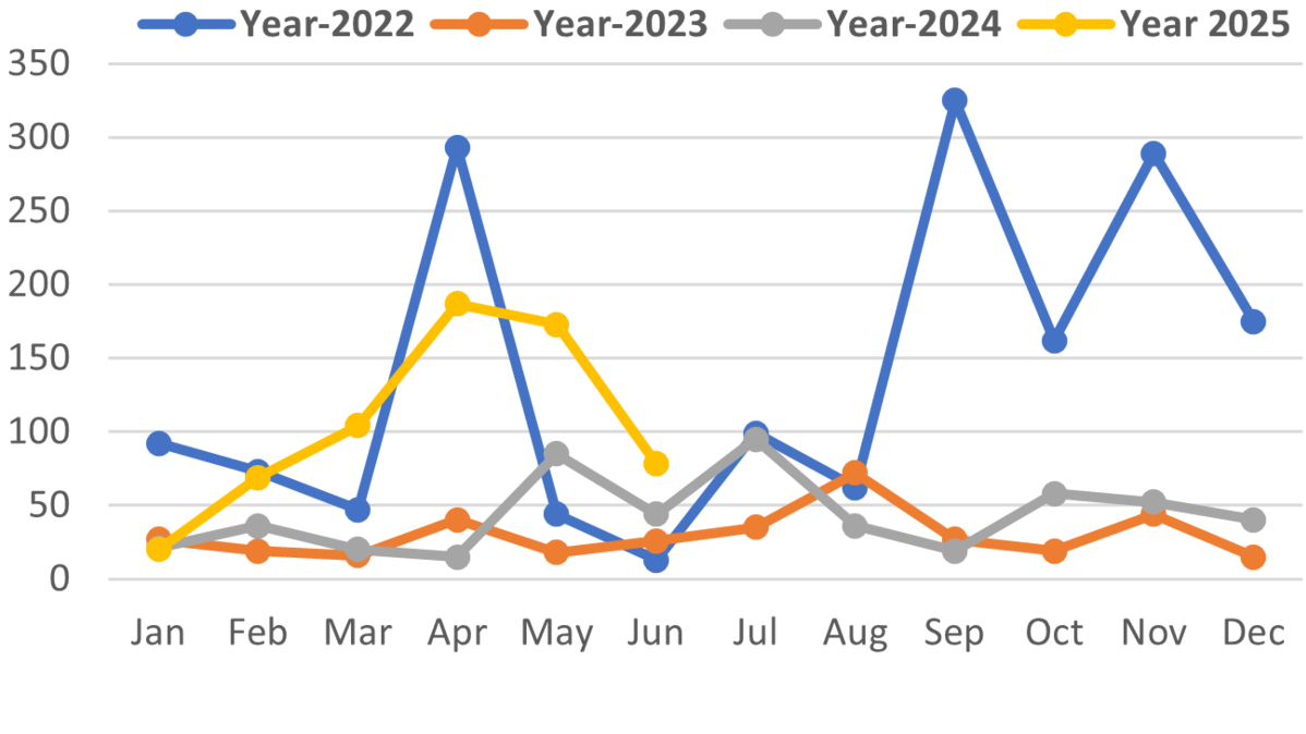 Line chart showing trends in violence affecting civilians by conventional parties and other armed groups from January 2022 to June 2025, with separate lines for each year.