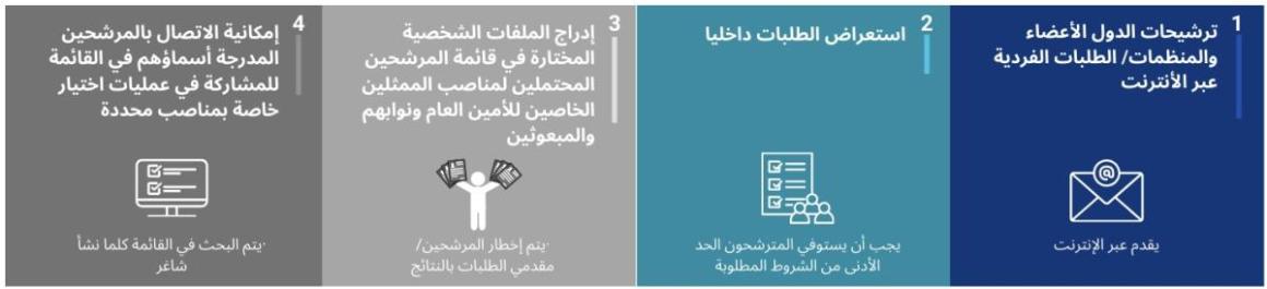 إجراءات الدعوة العالمية